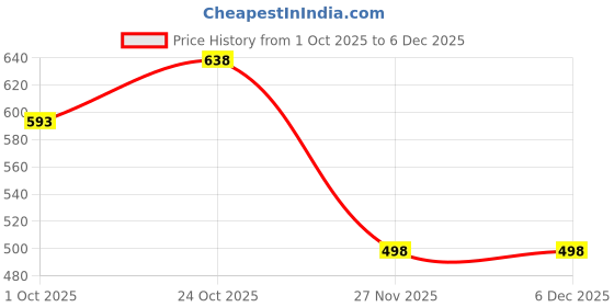 flipkart.com shuang you Hanging paper White Lantern 10Pack of L 12 inch 38 White Paper Hanging Lantern shuang you Price History Graph from 1 Oct 2025 to 5 Dec 2025