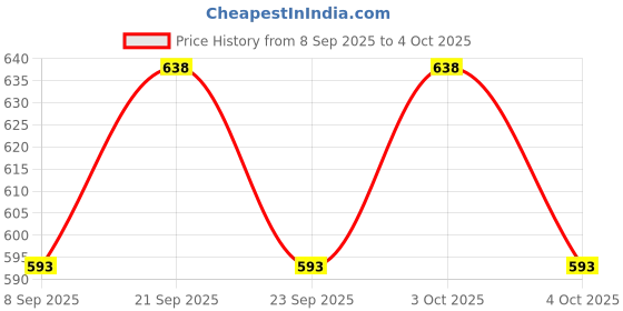 flipkart.com shuang you Hanging paper WhiteLantern Pack of 10 L 12 inch 19 White Paper Hanging Lantern shuang you Price History Graph from 8 Sep 2025 to 4 Oct 2025