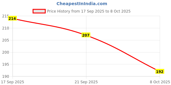 flipkart.com shuang you Mechanical Pencils with 2B Color and Black 2B Lead Refills for Art Sketching, Pencil shuang you Price History Graph from 17 Sep 2025 to 8 Oct 2025
