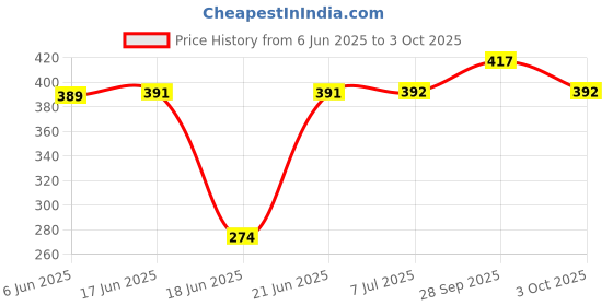 flipkart.com SHUANG YOU MINI Best Mart Ultra Mini Boost 3.7 Watt Wireless Bluetooth Portable Speaker 3.7 W Bluetooth Speaker Price History Graph from 6 Jun 2025 to 3 Oct 2025