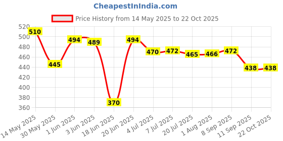 flipkart.com shuang you MN87 Laser Level Horizontal Vertical Measure 8FT Aligner Rulers Multipurpose Accurate Line Tape Adjusted With Cross Light Multi-Function Portable 2 lines 1 Dot Smart Pro Measuring Measurement Hand Tool Leveler Indoor Decoration laser Leveling Instrument Leveling Magnetic Line Level shuang you Price History Graph from 14 May 2025 to 21 Oct 2025