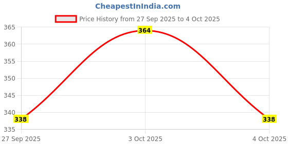 flipkart.com shuang you Paper A5 Notebook A5 size Black Hardcover Spiral Plain Travel Writing Notebooks 120 Pages shuang you Price History Graph from 27 Sep 2025 to 4 Oct 2025