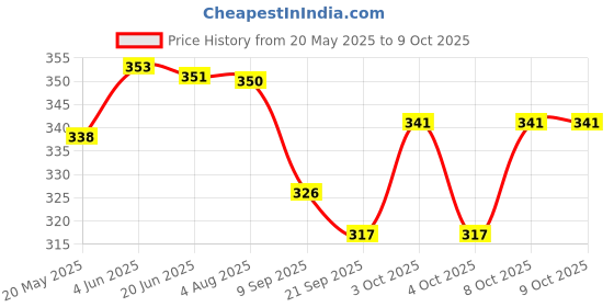 flipkart.com shuang you paper hanging lamp Paper Hanging Lantern Rice Paper Ball Lamp & Lantern Multicolor Paper Hanging Lantern shuang you Price History Graph from 20 May 2025 to 9 Oct 2025