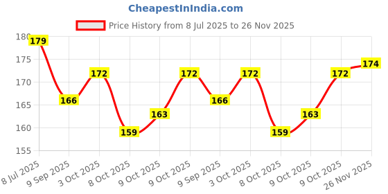 flipkart.com shuang you Pokemon Card holder Empty Album, 2 Pocket And 26 Pages In This Album (52 Pocket) shuang you Price History Graph from 8 Jul 2025 to 26 Nov 2025