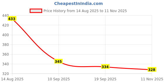 flipkart.com shuang you Polyester Door Mat shuang you Price History Graph from 14 Aug 2025 to 11 Nov 2025