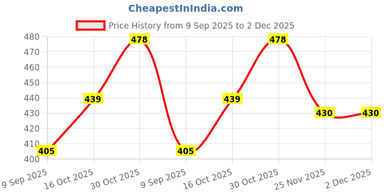 flipkart.com shuang you Round Hanging Ball Paper Hanging Lantern Paper Lamp Multicolor Paper Hanging Lantern shuang you Price History Graph from 9 Sep 2025 to 2 Dec 2025
