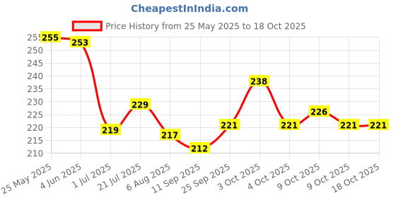 flipkart.com shuang you Silver Plated Alloy Split Keyring With Chains 25Mm - - 50 Pcs Carabiner shuang you Price History Graph from 25 May 2025 to 15 Oct 2025