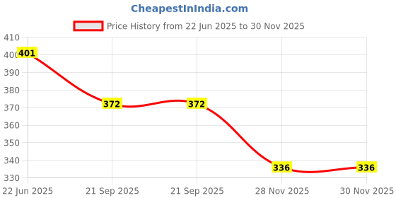 flipkart.com shuang you steel bottle 750 ml Water Bottle shuang you Price History Graph from 22 Jun 2025 to 30 Nov 2025