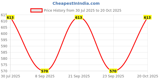 flipkart.com shuang you White paper Hanging Lantern Pack of 10 (12 inch) 19 White Paper Hanging Lantern shuang you Price History Graph from 30 Jul 2025 to 19 Oct 2025
