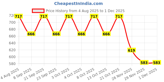 flipkart.com shuang you White Paper Hanging Lantern Pack of 10 L (12 inch) 43 White Paper Hanging Lantern shuang you Price History Graph from 4 Aug 2025 to 29 Nov 2025