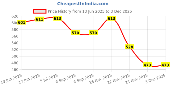 flipkart.com shuang you White Paper Hanging Lantern Pack of 10 L (12 inch) 47 White Paper Hanging Lantern shuang you Price History Graph from 13 Jun 2025 to 3 Dec 2025