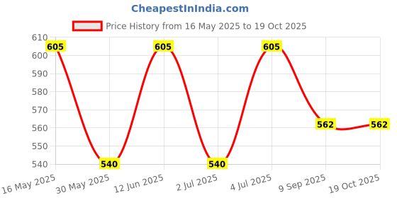 flipkart.com shuang you White Paper Hanging Lantern Pack of 10 L (12 inch) 50 White Paper Hanging Lantern shuang you Price History Graph from 16 May 2025 to 18 Oct 2025