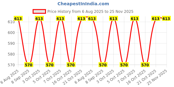 flipkart.com shuang you White Paper Hanging Lantern Pack of 10 L (12 inch) 52 White Paper Hanging Lantern shuang you Price History Graph from 6 Aug 2025 to 25 Nov 2025