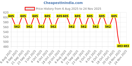 flipkart.com shuang you White Paper Hanging Lantern Pack of 10 L (12 inch) 55 White Paper Hanging Lantern shuang you Price History Graph from 6 Aug 2025 to 24 Nov 2025