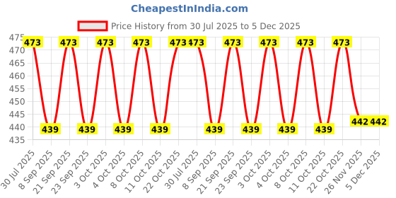 flipkart.com shuang you White Paper Hanging Lantern Pack of 10 L (12 inch) 64 White Paper Hanging Lantern shuang you Price History Graph from 30 Jul 2025 to 5 Dec 2025