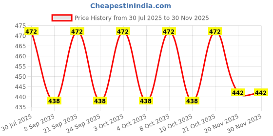 flipkart.com shuang you White Paper Hanging Lantern Pack of 10 L (12 inch) 67 White Paper Hanging Lantern shuang you Price History Graph from 30 Jul 2025 to 29 Nov 2025