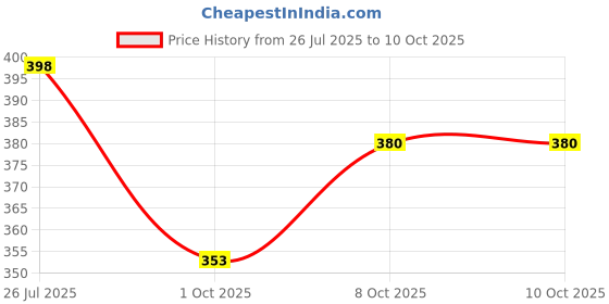 flipkart.com shuangyau Multicolor Paper Hanging Lantern shuangyau Price History Graph from 26 Jul 2025 to 10 Oct 2025
