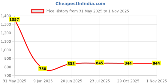 flipkart.com shubashini traders Mortar and Pestle Set/Khal Dasta Ural Set/Khalbatta okhli Masher Kitchen Tool Set shubashini traders Price History Graph from 31 May 2025 to 30 Oct 2025