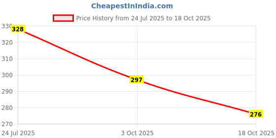flipkart.com shubastik Teddy Pillow For Baby Mustard Seeds, Microfibre Toons & Characters Baby Pillow Pack of 1 shubastik Price History Graph from 24 Jul 2025 to 18 Oct 2025