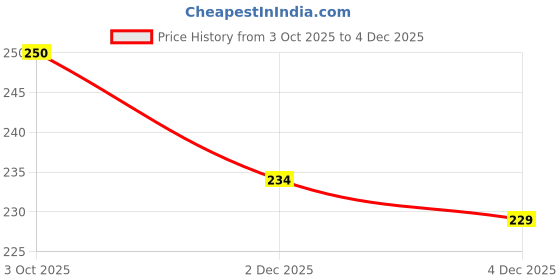 flipkart.com shubh empire kart Egg holder Egg Holder shubh empire kart Price History Graph from 3 Oct 2025 to 4 Dec 2025