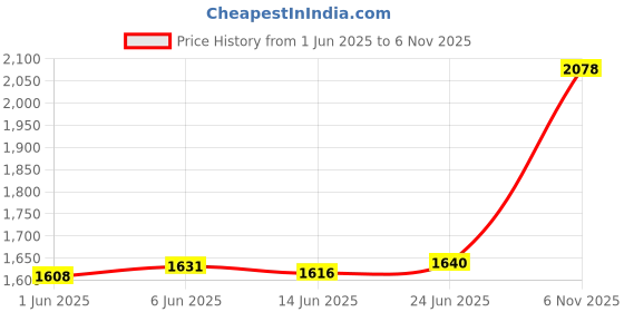 flipkart.com aspect bullion & refinery Shubh J-KAA S 999 10 g Silver Coin aspect bullion & refinery Price History Graph from 1 Jun 2025 to 6 Nov 2025