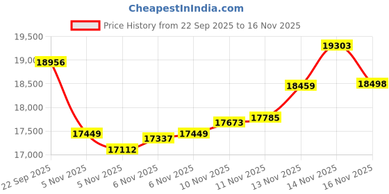 flipkart.com aspect bullion & refinery Shubh L-KK3 S 999 100 g Silver Coin aspect bullion & refinery Price History Graph from 22 Sep 2025 to 14 Nov 2025