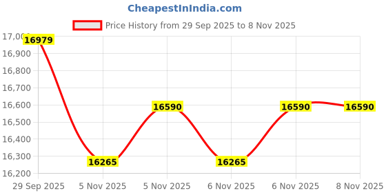 flipkart.com aspect bullion & refinery Shubh Labh 100A S 999 100 g Silver Coin aspect bullion & refinery Price History Graph from 29 Sep 2025 to 7 Nov 2025
