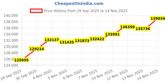 flipkart.com aspect bullion & refinery Shubh Labh 10A 24 (995) K 10 g Gold Coin aspect bullion & refinery Price History Graph from 29 Sep 2025 to 14 Nov 2025