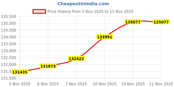 flipkart.com aspect bullion & refinery Shubh Labh 10B 24 (995) K 10 g Gold Coin aspect bullion & refinery Price History Graph from 5 Nov 2025 to 11 Nov 2025