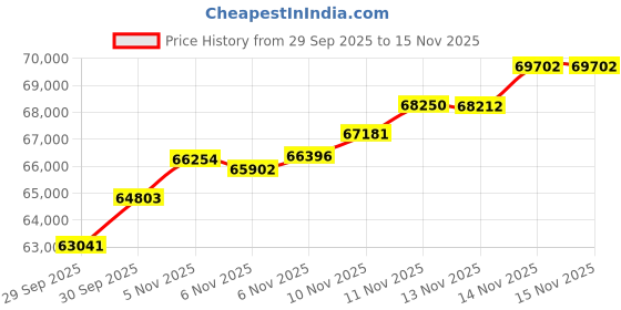 flipkart.com aspect bullion & refinery Shubh Labh 5A 24 (995) K 5 g Gold Coin aspect bullion & refinery Price History Graph from 29 Sep 2025 to 15 Nov 2025