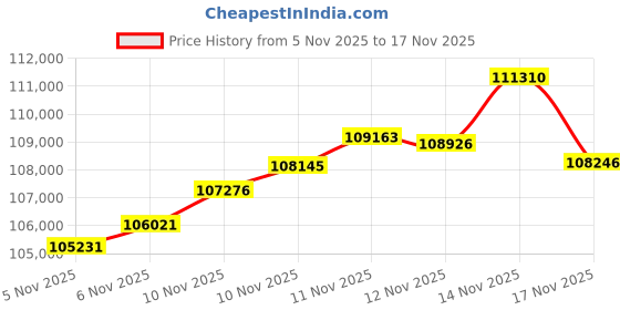 flipkart.com aspect bullion & refinery Shubh Labh 8A 24 (995) K 8 g Gold Coin aspect bullion & refinery Price History Graph from 5 Nov 2025 to 14 Nov 2025