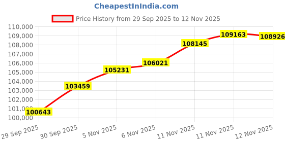 flipkart.com aspect bullion & refinery Shubh Labh 8B 24 (995) K 8 g Gold Coin aspect bullion & refinery Price History Graph from 29 Sep 2025 to 11 Nov 2025