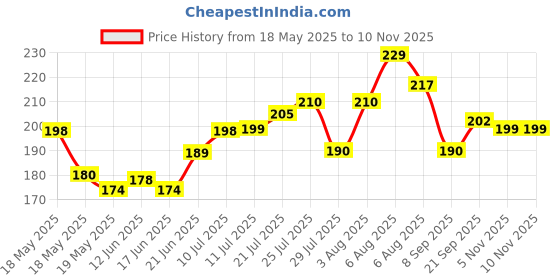 flipkart.com Shubh Labh Kapoor Dani/Night Lamp Hand-Crafted Items (multicolor) Glass, Plastic Incense Holder shubh labh Price History Graph from 18 May 2025 to 9 Nov 2025