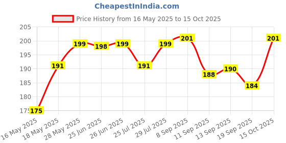 flipkart.com shubh labh LED Kapoordani With On Off Switch To Toggle For Burner & Lamp Glass, Plastic, Steel Incense Holder Set shubh labh Price History Graph from 16 May 2025 to 15 Oct 2025