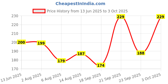 flipkart.com shubh labh LED Kapoordani/Aroma Oil Diffuser With On Off Switch To Toggle For Burner & Lamp Glass, Plastic, Steel Incense Holder Set shubh labh Price History Graph from 13 Jun 2025 to 3 Oct 2025