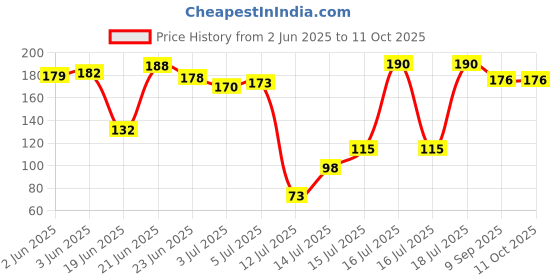 flipkart.com shubh laxmi enterprise Air Fryer Liner Silicone Baking Tray Easy to Clean, 6.5 in Bottom Air Fryer shubh laxmi enterprise Price History Graph from 2 Jun 2025 to 11 Oct 2025