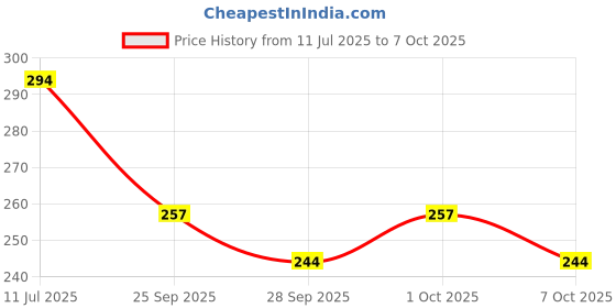 flipkart.com shubh mart multicolo Thread shubh mart Price History Graph from 11 Jul 2025 to 7 Oct 2025