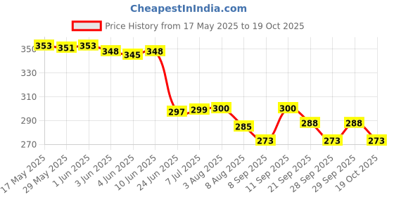flipkart.com shubh mart MULTICOLOR Thread shubh mart Price History Graph from 17 May 2025 to 18 Oct 2025