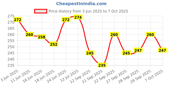 flipkart.com shubh mart Multicolor Thread shubh mart Price History Graph from 3 Jun 2025 to 7 Oct 2025