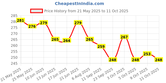 flipkart.com shubh mart MULTICOLOR Thread shubh mart Price History Graph from 21 May 2025 to 11 Oct 2025