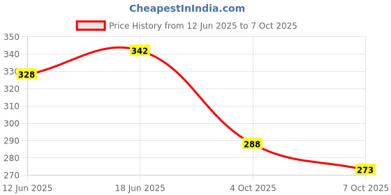 flipkart.com shubh mart Multicolor Thread shubh mart Price History Graph from 12 Jun 2025 to 7 Oct 2025