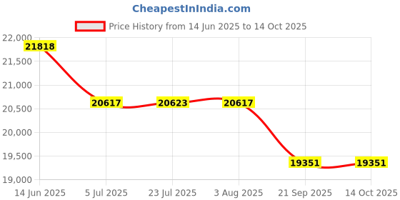flipkart.com shubh sanket vastu Aura Scanner Metal Analyzer Machine Measures Energy,Geopathic Stress 310 Sample Test Indicator shubh sanket vastu Price History Graph from 14 Jun 2025 to 13 Oct 2025