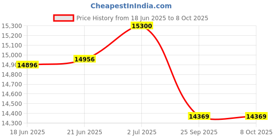 flipkart.com shubh sanket vastu Aura Scanner Universal Analyzer Machine Measures Geopathic Stress 160 Sample Test Indicator shubh sanket vastu Price History Graph from 18 Jun 2025 to 8 Oct 2025