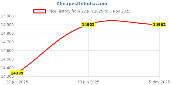 flipkart.com shubh sanket vastu Aura Scanner Universal Analyzer Machine Measures Geopathic Stress 170 Sample Test Indicator shubh sanket vastu Price History Graph from 22 Jun 2025 to 4 Nov 2025