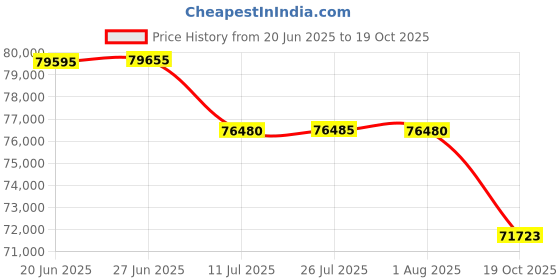 flipkart.com shubh sanket vastu Universal Digital Aura Scanner for Measurement the Energy of Various Fields Test Indicator shubh sanket vastu Price History Graph from 20 Jun 2025 to 19 Oct 2025