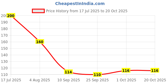 flipkart.com shubh shakti Basin, Bathroom Sink, Floor, Kitchen Sink Plastic Pop-Up Strainer shubh shakti Price History Graph from 17 Jul 2025 to 19 Oct 2025