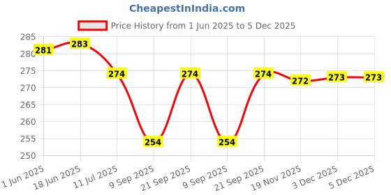 flipkart.com shubh store Tibetan Buddhist OM MANI PADME HUM Prayer Flag Combo of 4 flags Decorative Showpiece-10 cm shubh store Price History Graph from 1 Jun 2025 to 5 Dec 2025