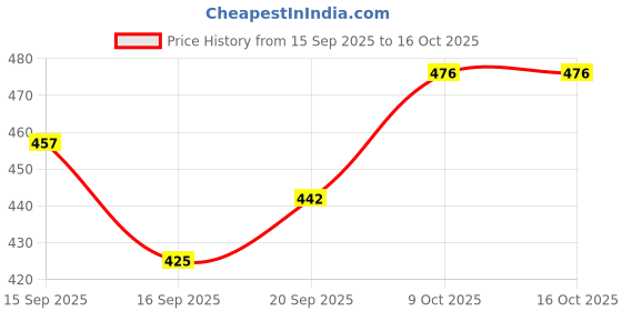 flipkart.com shubh sukkhi Singing Bowl Red Decorative Showpiece - 5 cm shubh sukkhi Price History Graph from 15 Sep 2025 to 15 Oct 2025