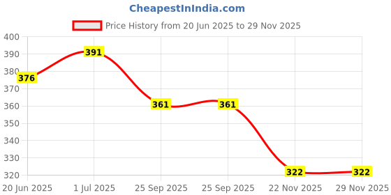 flipkart.com shubh traders ABP SALES BALLOON CAR FOR KIDS shubh traders Price History Graph from 20 Jun 2025 to 29 Nov 2025
