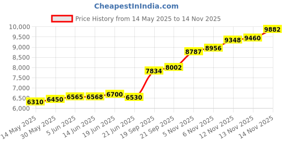 flipkart.com aspect bullion & refinery Shubh W-V1Z S 999 50 g Silver Coin aspect bullion & refinery Price History Graph from 14 May 2025 to 13 Nov 2025